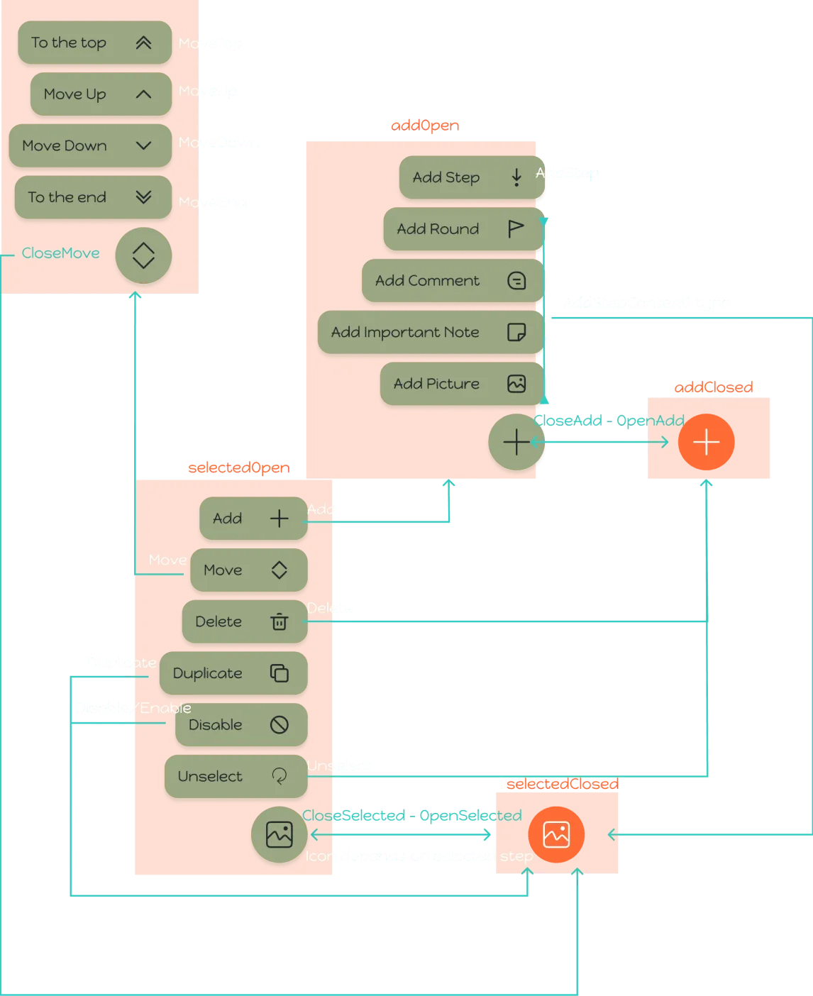 User journey diagram